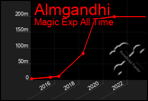 Total Graph of Almgandhi