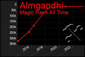 Total Graph of Almgandhi