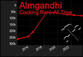 Total Graph of Almgandhi