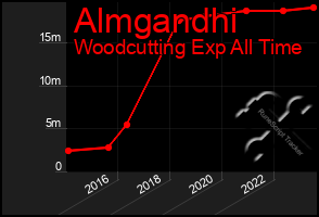 Total Graph of Almgandhi