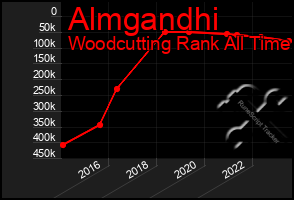 Total Graph of Almgandhi