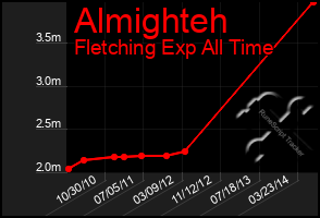 Total Graph of Almighteh