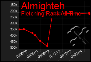 Total Graph of Almighteh