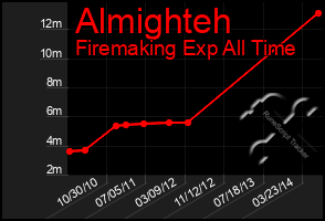 Total Graph of Almighteh