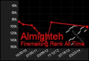 Total Graph of Almighteh