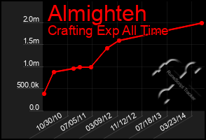 Total Graph of Almighteh