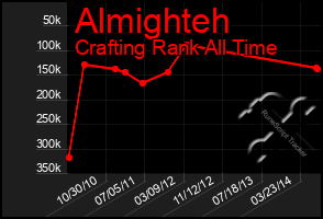 Total Graph of Almighteh