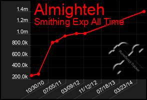 Total Graph of Almighteh