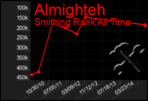 Total Graph of Almighteh