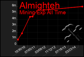 Total Graph of Almighteh