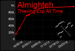 Total Graph of Almighteh