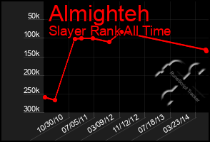 Total Graph of Almighteh