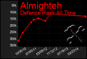 Total Graph of Almighteh