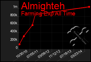 Total Graph of Almighteh