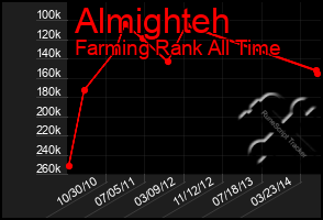 Total Graph of Almighteh