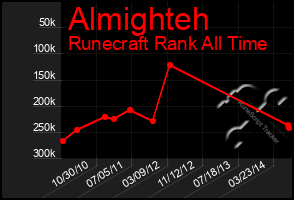 Total Graph of Almighteh