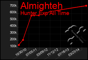 Total Graph of Almighteh