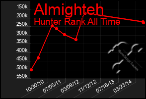 Total Graph of Almighteh