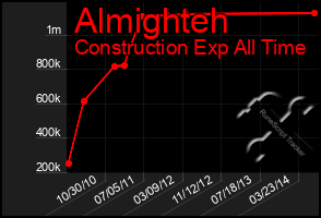 Total Graph of Almighteh