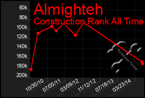 Total Graph of Almighteh