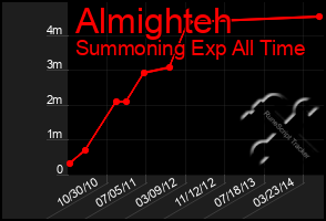 Total Graph of Almighteh