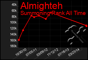 Total Graph of Almighteh