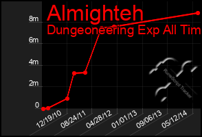 Total Graph of Almighteh