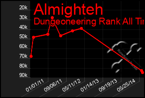 Total Graph of Almighteh