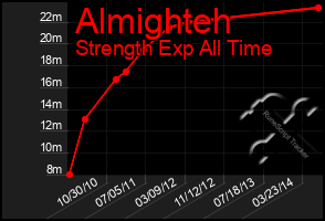 Total Graph of Almighteh