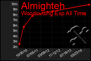 Total Graph of Almighteh