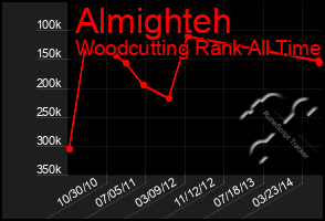 Total Graph of Almighteh