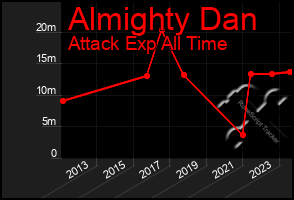 Total Graph of Almighty Dan