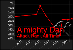 Total Graph of Almighty Dan