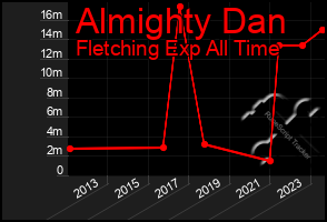 Total Graph of Almighty Dan