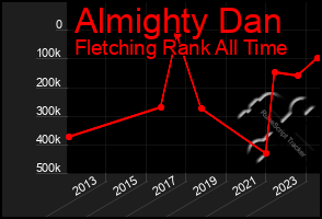 Total Graph of Almighty Dan