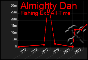 Total Graph of Almighty Dan