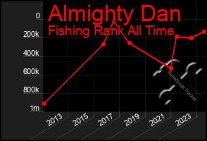 Total Graph of Almighty Dan