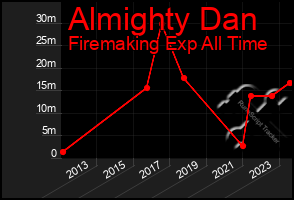 Total Graph of Almighty Dan