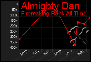 Total Graph of Almighty Dan