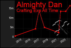 Total Graph of Almighty Dan