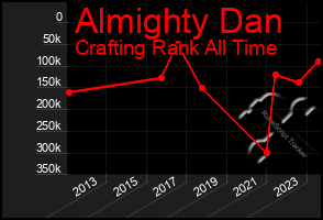 Total Graph of Almighty Dan