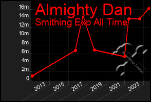 Total Graph of Almighty Dan