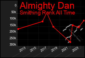 Total Graph of Almighty Dan