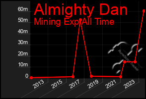 Total Graph of Almighty Dan