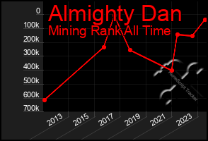 Total Graph of Almighty Dan