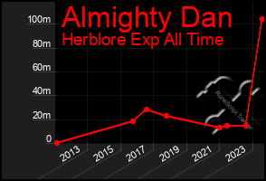 Total Graph of Almighty Dan