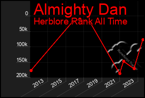 Total Graph of Almighty Dan