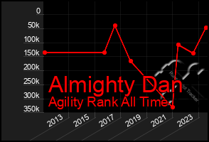 Total Graph of Almighty Dan