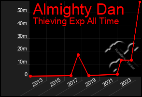 Total Graph of Almighty Dan