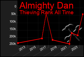 Total Graph of Almighty Dan